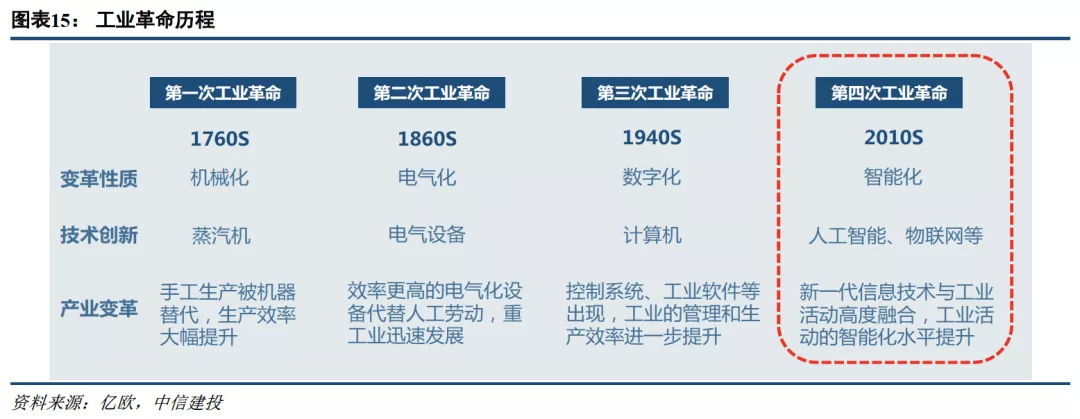 上海软件业视角 物联网产业提速，产业物联网放量在即的投资机遇